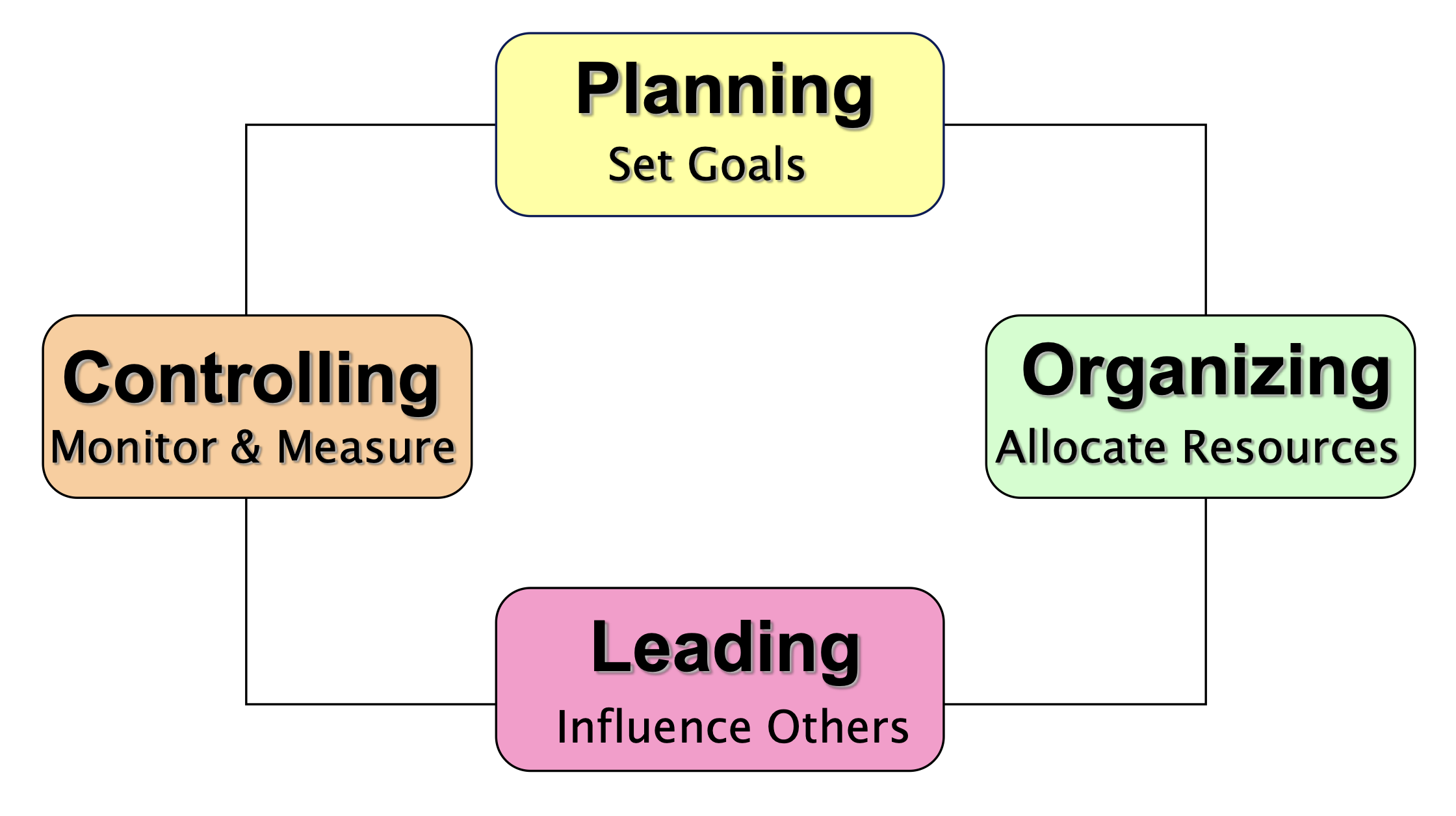 <p>Planning, Organizing, Leading, and Controlling</p>