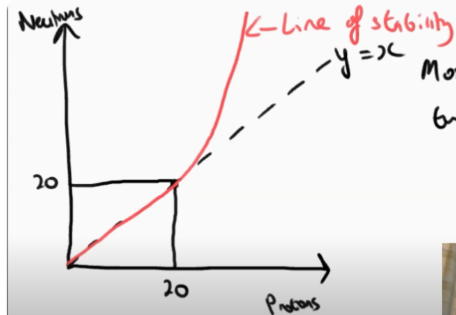 <p>It shows the relationship between proton number and neutron number. </p><p>The graph shows a stability curve which starts as N=Z until N value of 20. </p><p>After that, the graph curves upward and becomes steeper</p>