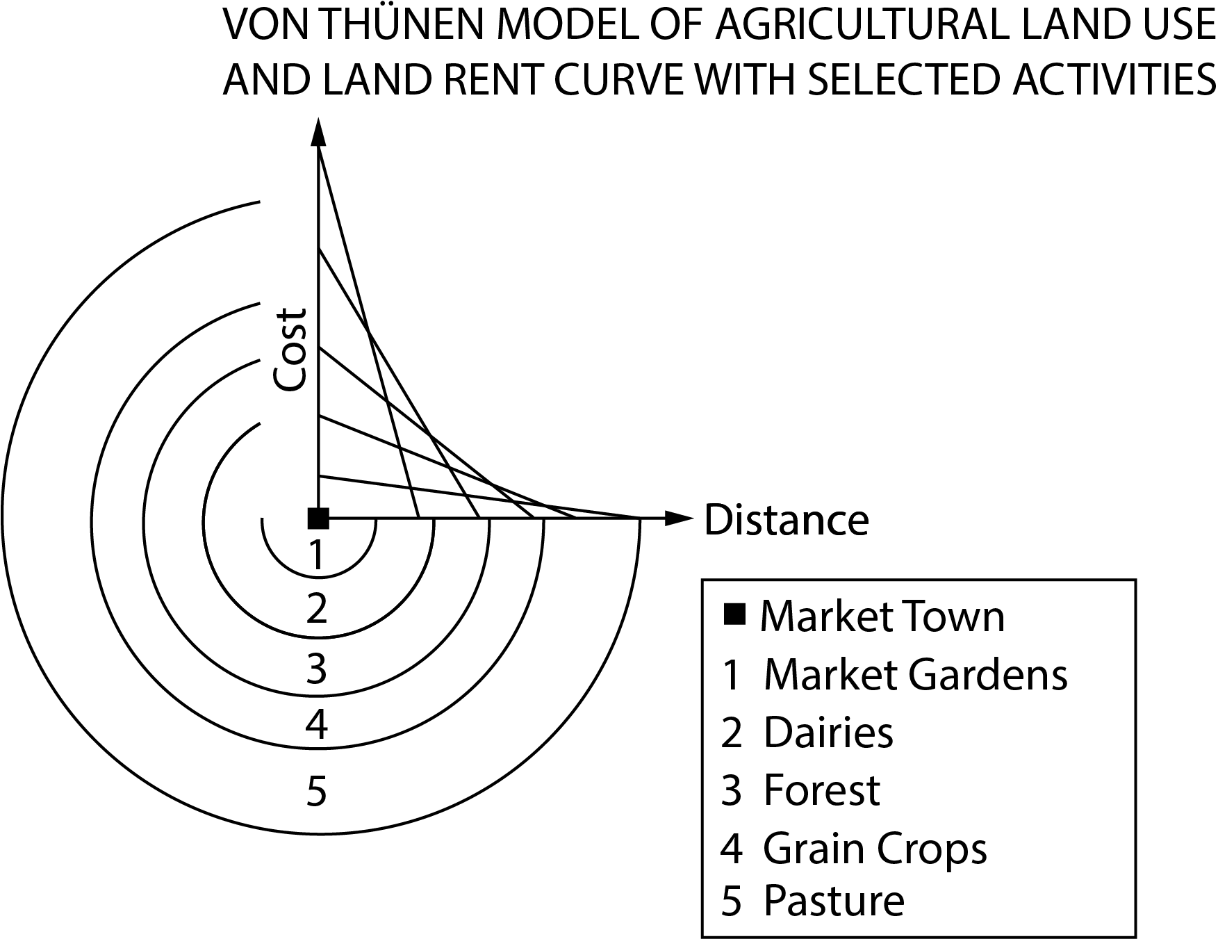 <p><span><span>Which of the following best explains the spatial patterns illustrated in von Thünen’s model?</span></span></p>