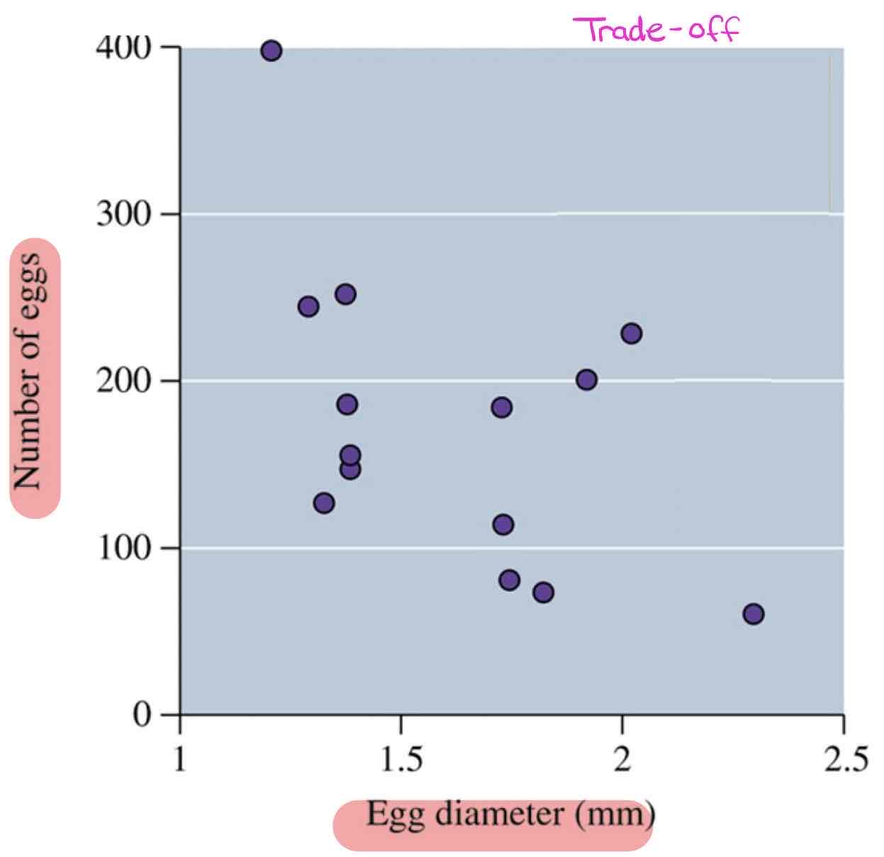 <p><strong>Fecundity</strong> (# of gametes, seeds, etc.)</p><p><strong>Gene Flow</strong> (movement of alleles from one population to another)</p><p>Species with HIGH fecundity tend to lay small eggs.  > The darter species that lay small and many eggs are the species with <u>high</u> gene flow. </p><p>TRADE-OFF: can lay many eggs or large eggs, but not many large eggs.</p><p>Growth &amp; Maintenance ←Trade off→ Reproduction</p><p>Many Offspring ←Trade off→ Large Offspring</p>