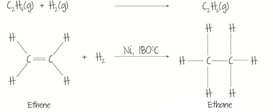 <p>H<sub>2</sub> IS ADDED TO CARBON DOUBLE BOND</p><p>Catalyst: Nickel (Ni) catalyst. </p><p>Conditions: High pressure and high temperature (180º)</p><p>Real-life: Maragarine production</p>