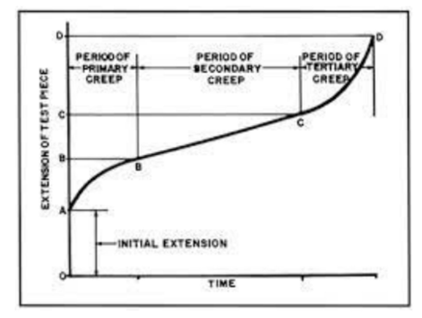 <p>Maintain load over time and observe reaction.</p>