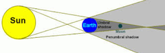 Occurs at a full moon when Earth is directly between the moon and the sun therefore casting a shadow on the full moon