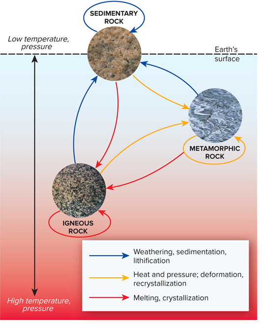 <p><span>•<strong>Igneous rocks<em> </em></strong>are<em> </em>solidified from hot, molten magma or lava.</span></p><p><span>•<strong>Metamorphic rocks </strong>form from the melting, contorting, and recrystallizing of other rocks.</span></p><p><span>•<strong>Sedimentary rocks </strong>are formed when loose grains of other rocks are consolidated by time and pressure.</span></p>