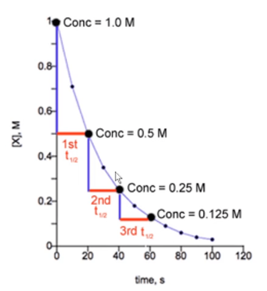 <p>first order:</p><p>thus, their curved-line integrated rate law looks like this:</p><p>half life stays constant and is independent of concentration!</p>