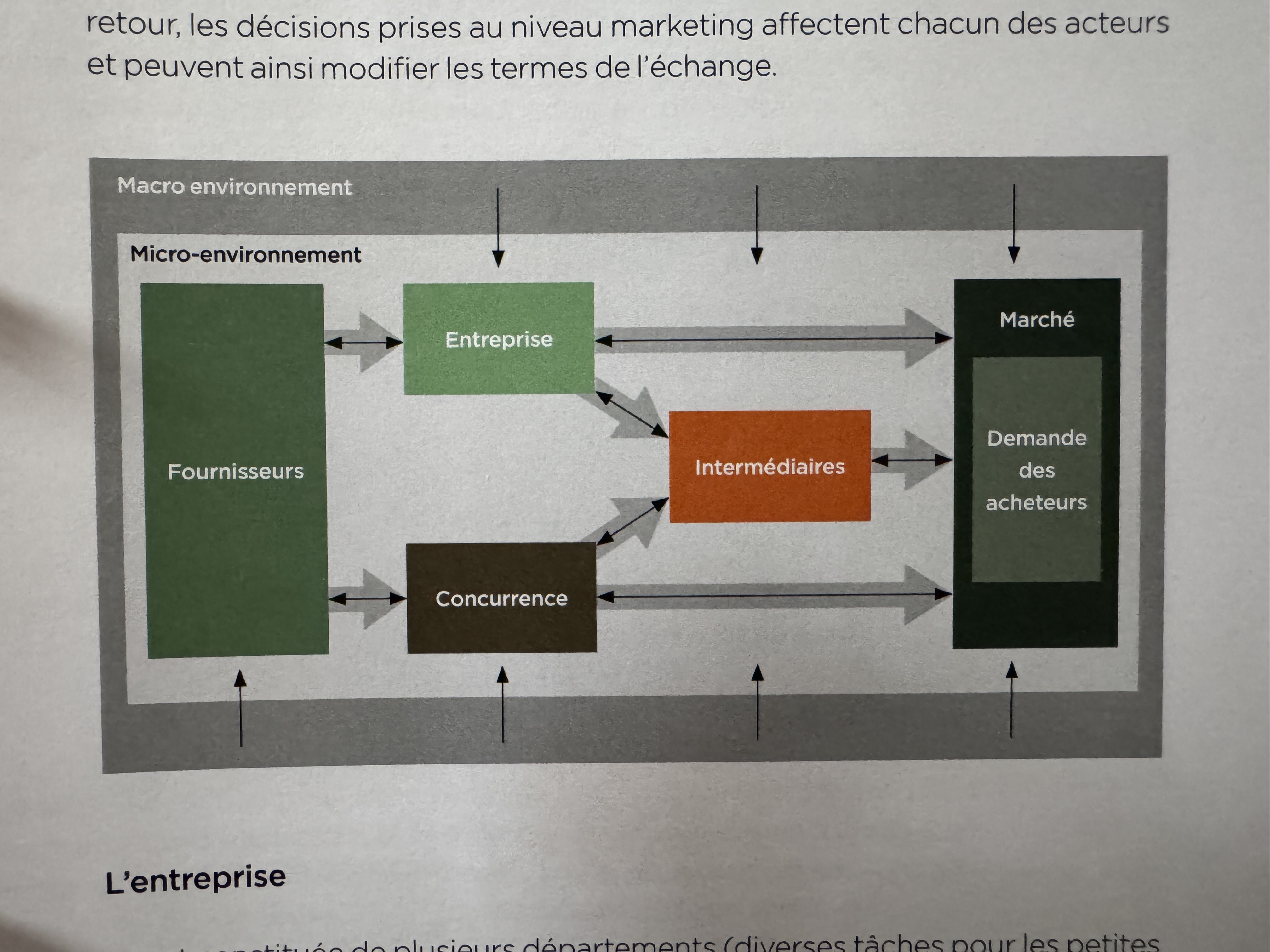 <p>les fournisseurs → l’entreprise / la concurrence → les intermédiaires → le marché → la demande des acheteurs </p><p></p><ul><li><p>Les fournisseurs</p></li><li><p>Les intermédiaires</p></li><li><p>Les consommateurs</p></li><li><p>Les concurrents</p></li></ul>