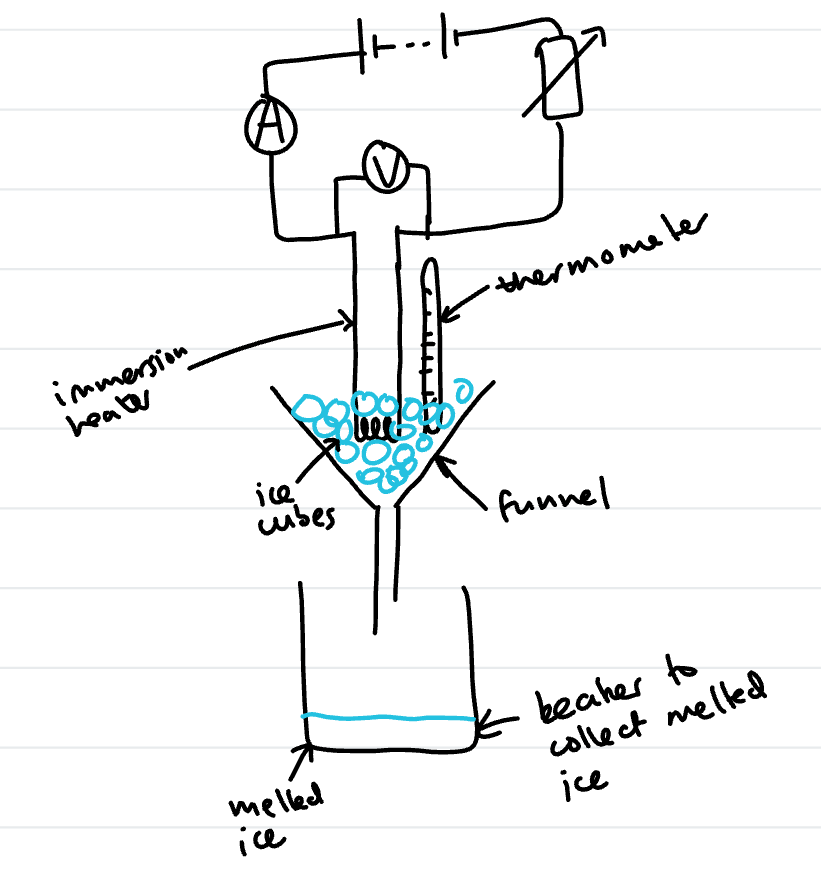 <p>Set up apparatus as shown in diagram</p><p>Use thermometer to make sure the ice is just at its melting point and not a lower temperature</p><p>use a stop watch to measure how long the heater  is used</p><p>Calculate energy transferred to the ice using E = VIt</p><p>Measure the mass of the ice melted in the beaker using a top pan balance</p><p>To get an accurate value for the mass melted due to the heater set a control beaker with ice in a funnel and measure the mass of ice melted just due to room temperature. Subtract this mass from the mass in the beaker with the heater.</p><p></p><p>E = mL so L = E/m so L = VIt/m</p>