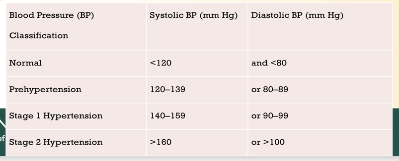 <p>Damaging force on endothelial linings of arteries - leads to atherosclerosis</p><ul><li><p>High resistance = inc aferload = cardiac hypertrophy = heart failure</p></li><li><p>HTN = inflammation = atheroslcerosis</p></li><li><p>High BP = High afterload</p></li></ul><p></p><ul><li><p>Systole = contarction</p></li><li><p>Diastole = relaxation</p></li></ul><p>Know hypertension ranges??</p><p></p><p></p>