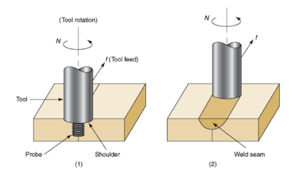 <p>What process is this and what happens in each step?</p>
