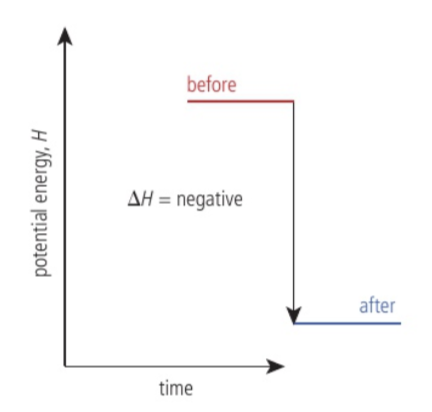 <p>The enthalpy decreases.</p>