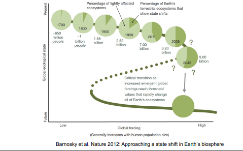 <p><span>The resilience of a system, physical, ecological or social, refers to its tendency to avoid such tipping points and maintains stability. A tipping point is the minimum amount of change within a system that will destabilize it, causing it to reach a new equilibrium or stable state.</span><span style="color: windowtext">&nbsp;</span></p><p><span style="color: windowtext">&nbsp;</span></p><p><span>Hence understanding system resilience (increasing/decreasing) is important for predicting and potentially mitigating tipping points.</span><span style="color: windowtext">&nbsp;</span></p>