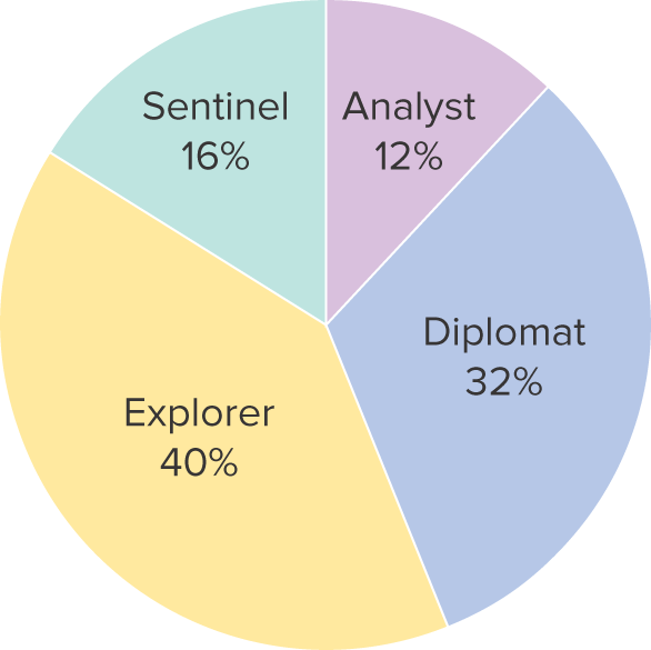 A segmented circle whose segments portray the relative frequency of each category for a categorical variable 