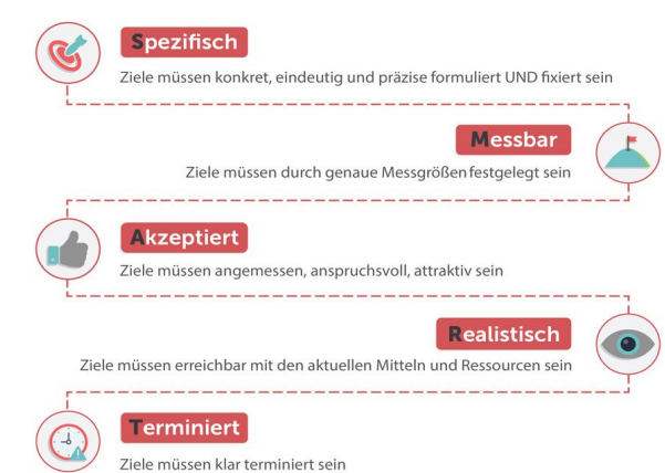 <p>S - specific: eindeutige, klare Ziele</p><p>M - measurable: messbare Kriterien (KPI)</p><p>A - achievable: aktiv erreichbare & für Sie selbst attraktive Ziele<br>R - realistic: realistisch<br>T - timely: konkrete Zeitvorgaben</p><p>KPI = Messinstrumente, zum überprüfen des Zielerreichen = Kennzahlen</p><ul><li><p>Quantität im Fokus (Messbarkeit) & in direktem Bezug zu strategischen Zielen</p></li><li><p>Customer Satisfaction Score = Kundenzufriedenheit</p></li></ul><p></p>