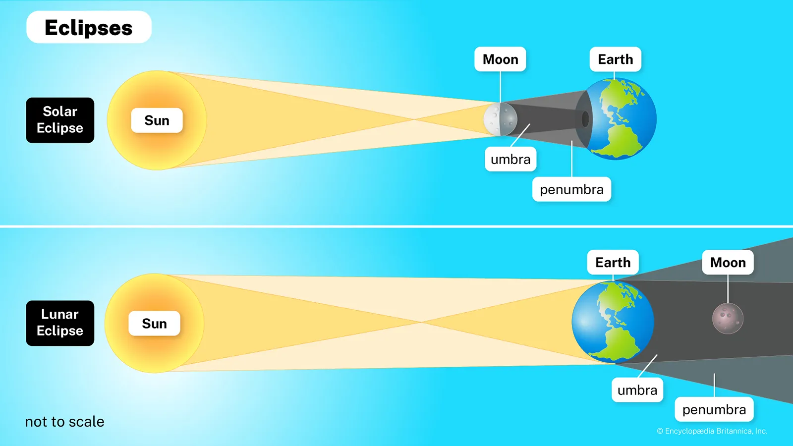 <p>SOLAR: SUN, MOON, EARTH </p><p>LUNAR: SUN, EARTH, MOON</p>
