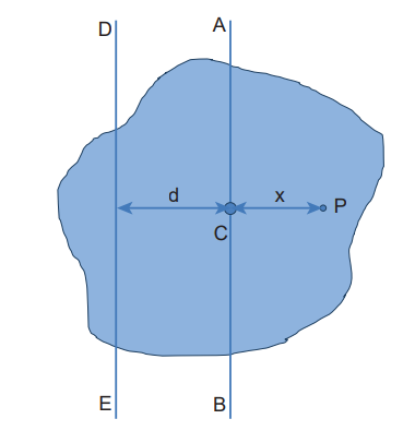 <p>The moment of inertia of a body about any axis is equal to the sum of its moment of inertia about a parallel axis through its centre of mass and the product of the mass of the body and the square of the perpendicular distance between the two axes</p>