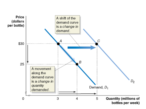 <ul><li><p>a change in the price of the product being examined causes a movement along the demand curve — this is a change in quantity demanded</p></li><li><p>any other change affecting demand causes the entire demand curve to shift — this is a change in demand</p></li></ul><p></p>