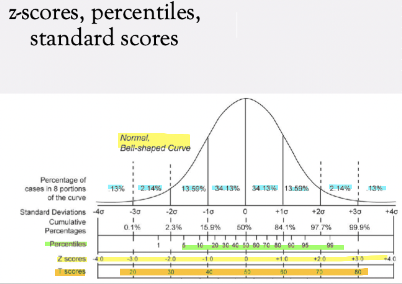 <p><strong>Normal Distribution Properties:&nbsp;</strong>Symmetrical, bell-shaped curve. Peak = mean = median = mode. Most data points fall in the center; fewer are in the tails. Because it’s a&nbsp;<strong>known distribution</strong>, we know how many data points should be in each region.</p><p><strong>Percentages in the Distribution: 6<mark data-color="yellow" style="background-color: yellow; color: inherit;">8%</mark></strong><mark data-color="yellow" style="background-color: yellow; color: inherit;">&nbsp;of scores fall within ±1 SD of the mean (34% on each side).</mark> As you move away from the mean: fewer data points → tails have very few cases. (Ex: ~0.13% of cases fall beyond ±3 SD (very rare/extreme scores).&nbsp;<span style="background-color: yellow;">This allows calculation of z-scores, percentiles, and standard scores.</span></p><p><strong>Connections: Z-scores</strong>: express a raw score’s distance from the mean in SD units.</p><p><strong>Percentiles</strong>: show the percentage of people scoring below a given score. (E.g., the 3rd percentile means the score is higher than 3% of people (very low).</p><p><strong>T-scores and other standard scores</strong>: rescaled versions of z-scores for convenience.</p>