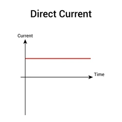 <p>Direct Current </p>