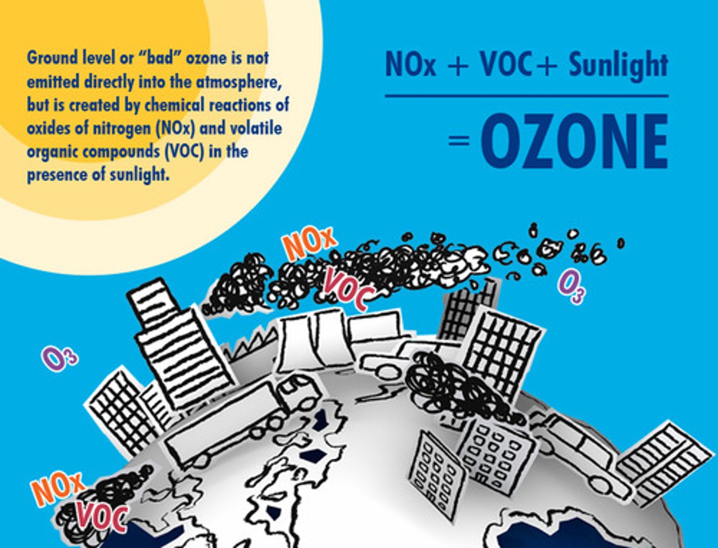 <p>a secondary pollutant that forms when some of the pollutants released during fossil fuel combustion react with atmospheric oxygen in the presence of sunlight</p>