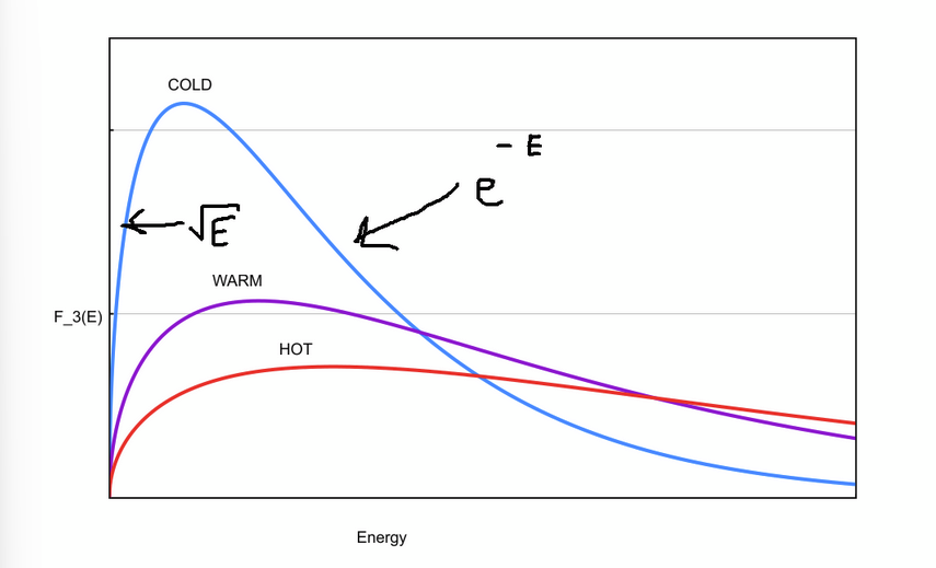 <p>integral between E and E + dE ( = F<sub>3</sub>(E)dE ) is the probability of a gas atom having kinetic energy lying in that range. This is temperature dependent, with higher temperatures leading to shallower “hills”.</p>