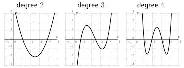 <p>any graph with x to a degree, excluding x<sup>1</sup> because that’s a linear graph</p>