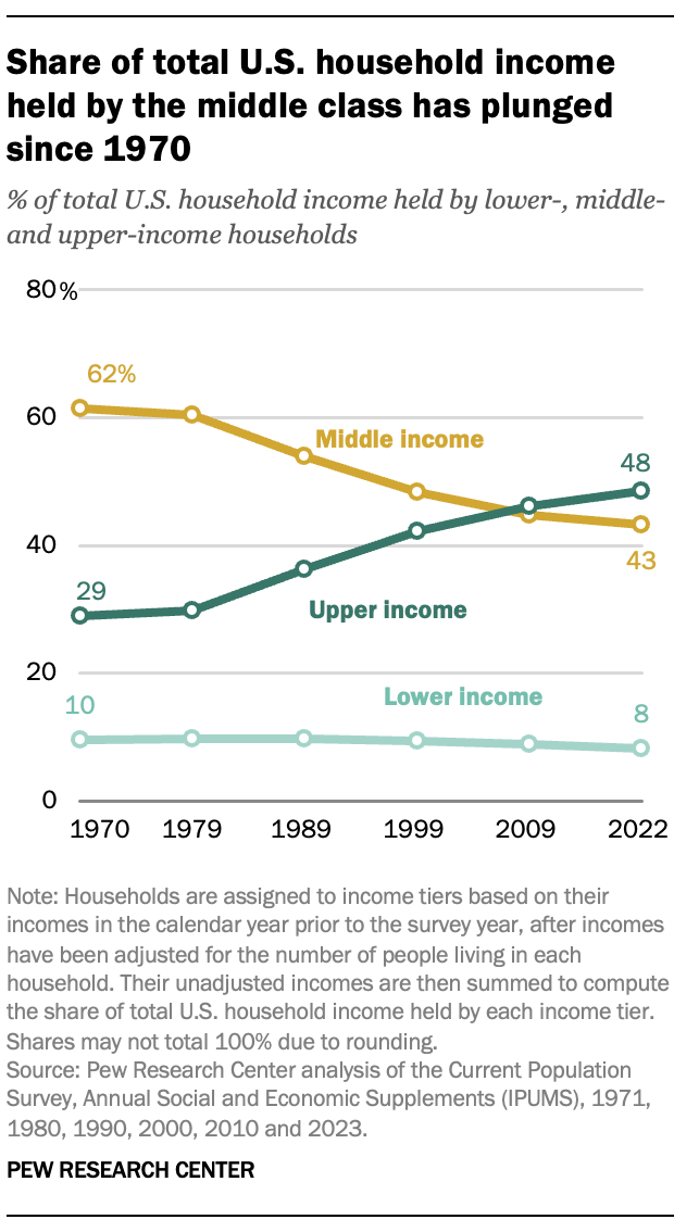 <p>since the 1970’s, there are less Americans in the middle-income bracket; meanwhile, the upper class is growing</p>