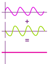 <p>waves subtract</p>