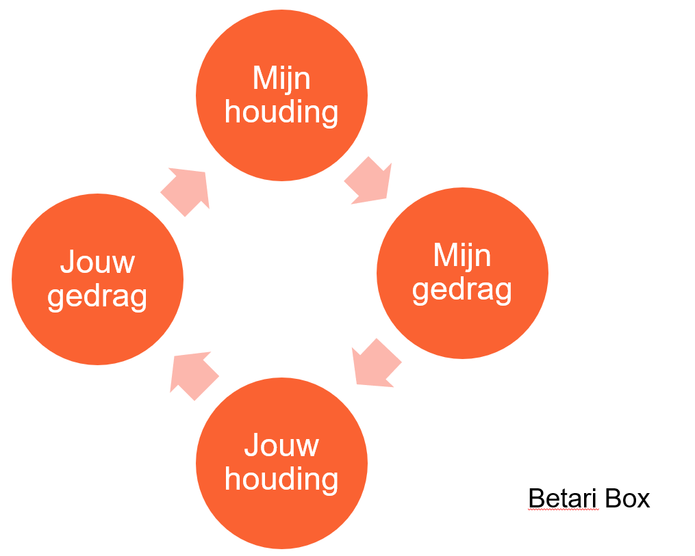<p>Model dat laat zien hoe gevoelens en gedrag elkaar beïnvloeden in communicatie.</p>