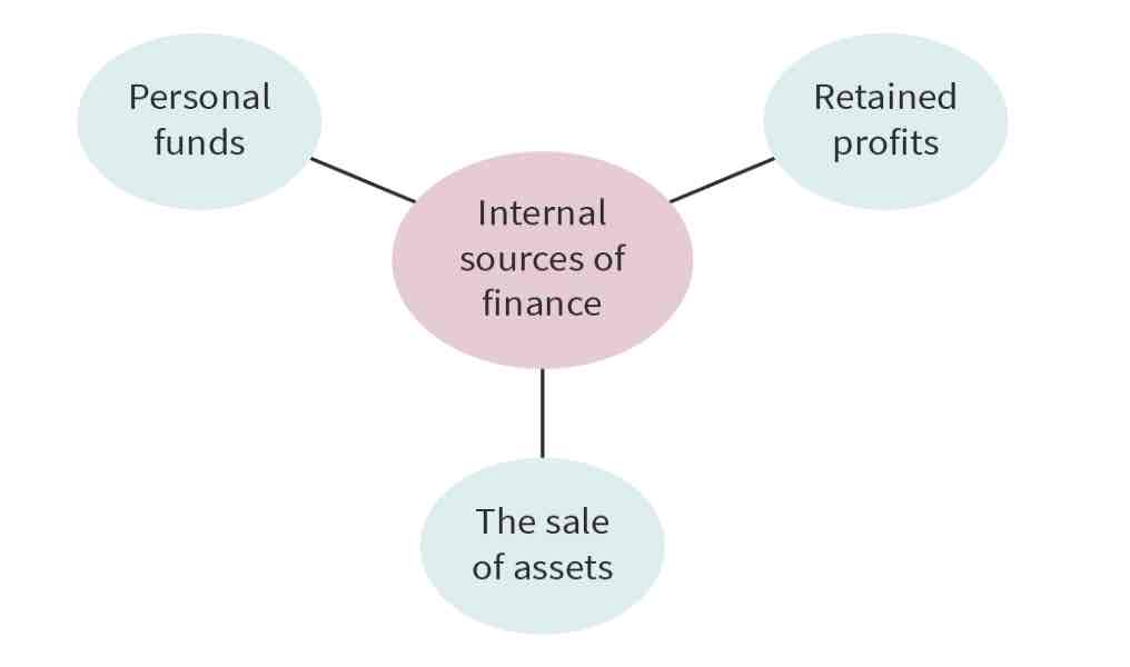 <p>What are internal sources of finance?</p>