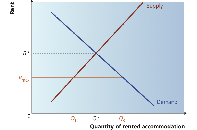 <p>A line below equilibirum price.</p>