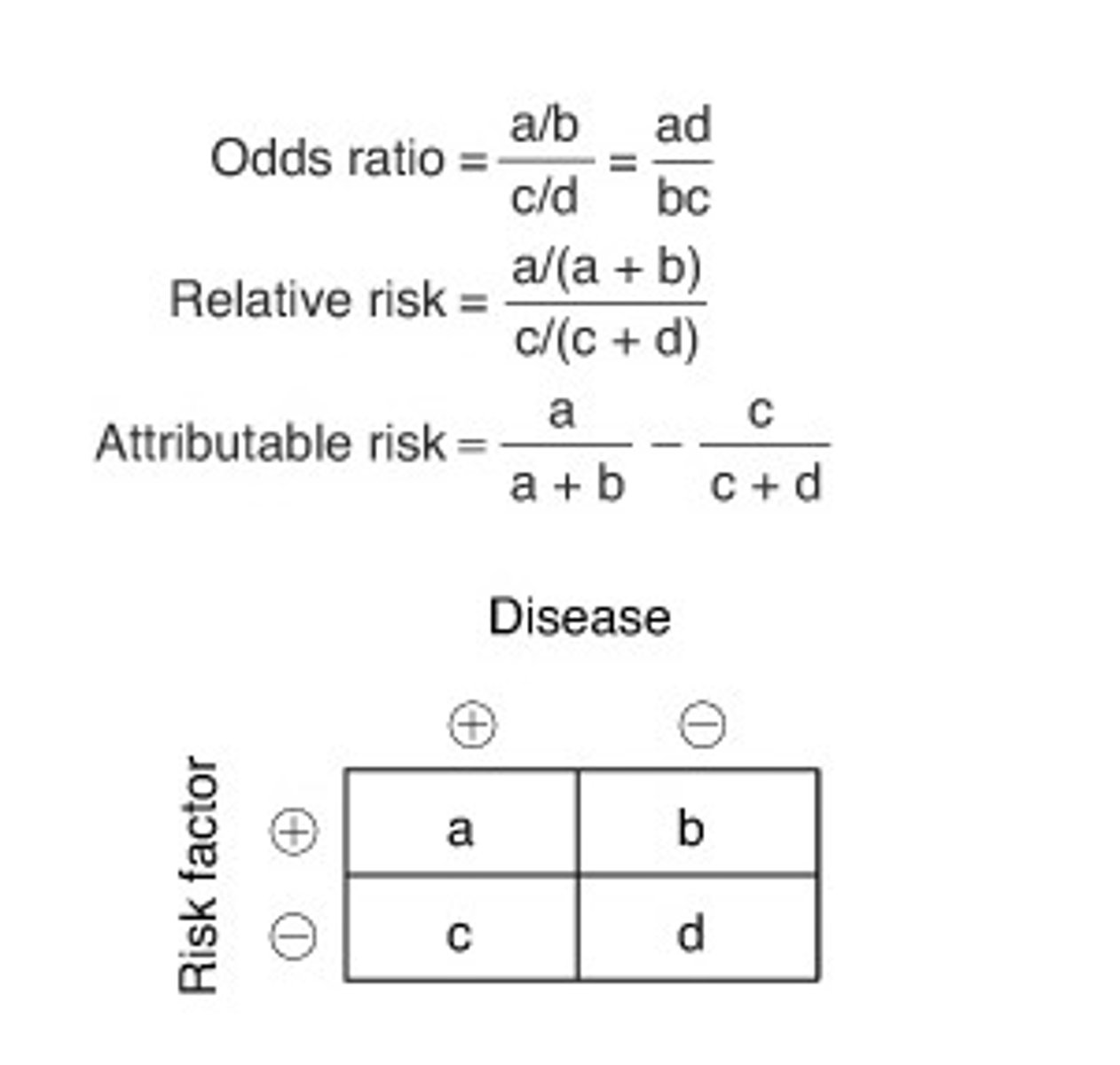<p>- Incidence among exposed over the incidence among unexposed</p><p>- Ratio of the probability of the event occurring in an exposed group vs. the probability of the event occurring in an unexposed group</p><p>(A/A+B)/(C/C+D)</p><p>RR = 1 = ⦸ association</p><p>RR > 1 = exposure correlates to ↑ disease occurrence</p><p>RR < 1 = exposure correlates to ↓ disease occurrence</p>