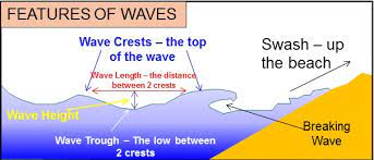 <ul><li><p>weak swash and strong backwash</p></li><li><p>strong backwash removes sediment</p></li><li><p>waves are steep and close together </p></li></ul>