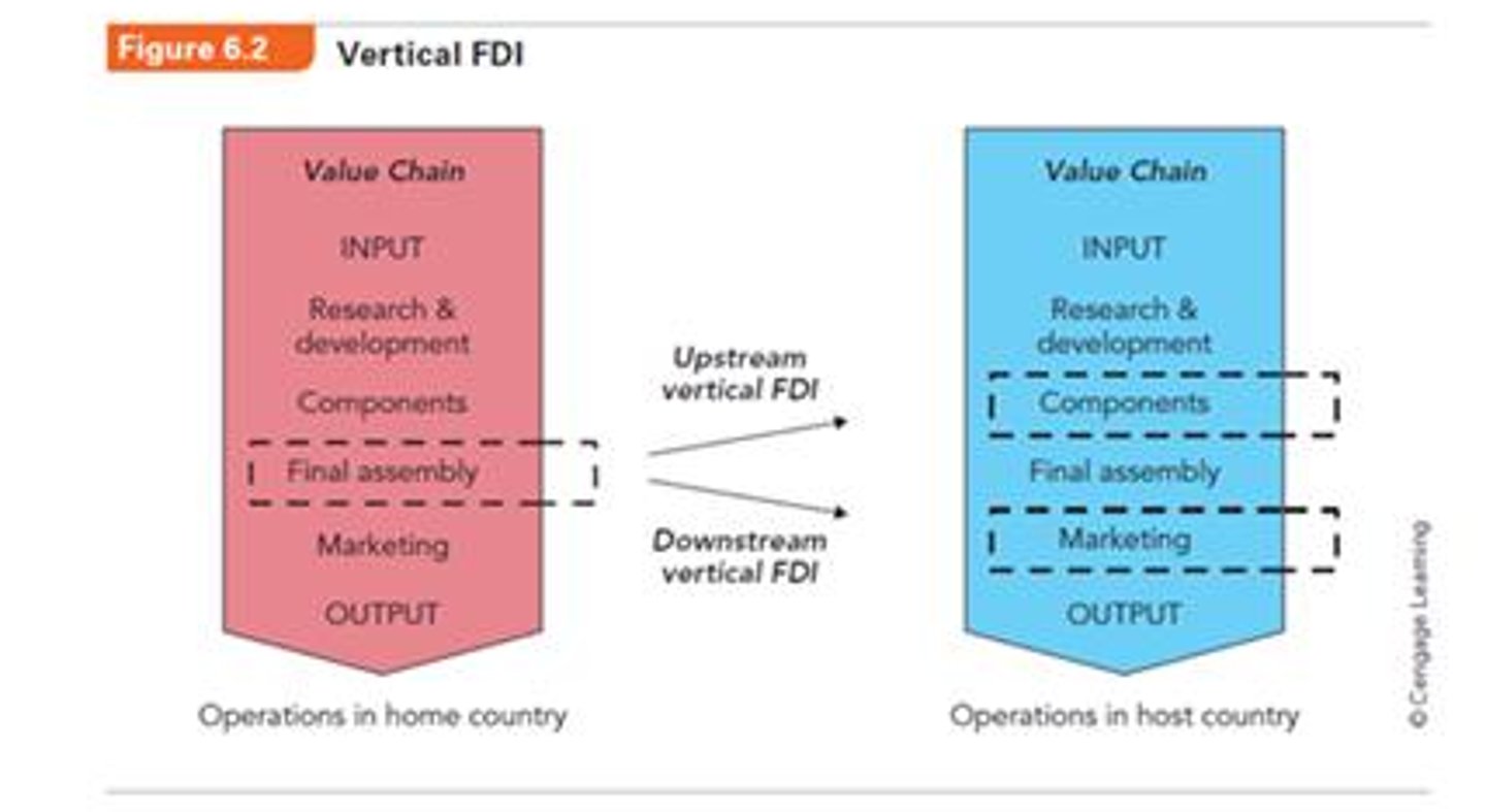 <p>Firm moves upstream or downstream in a different value chain stages in a host country.</p>