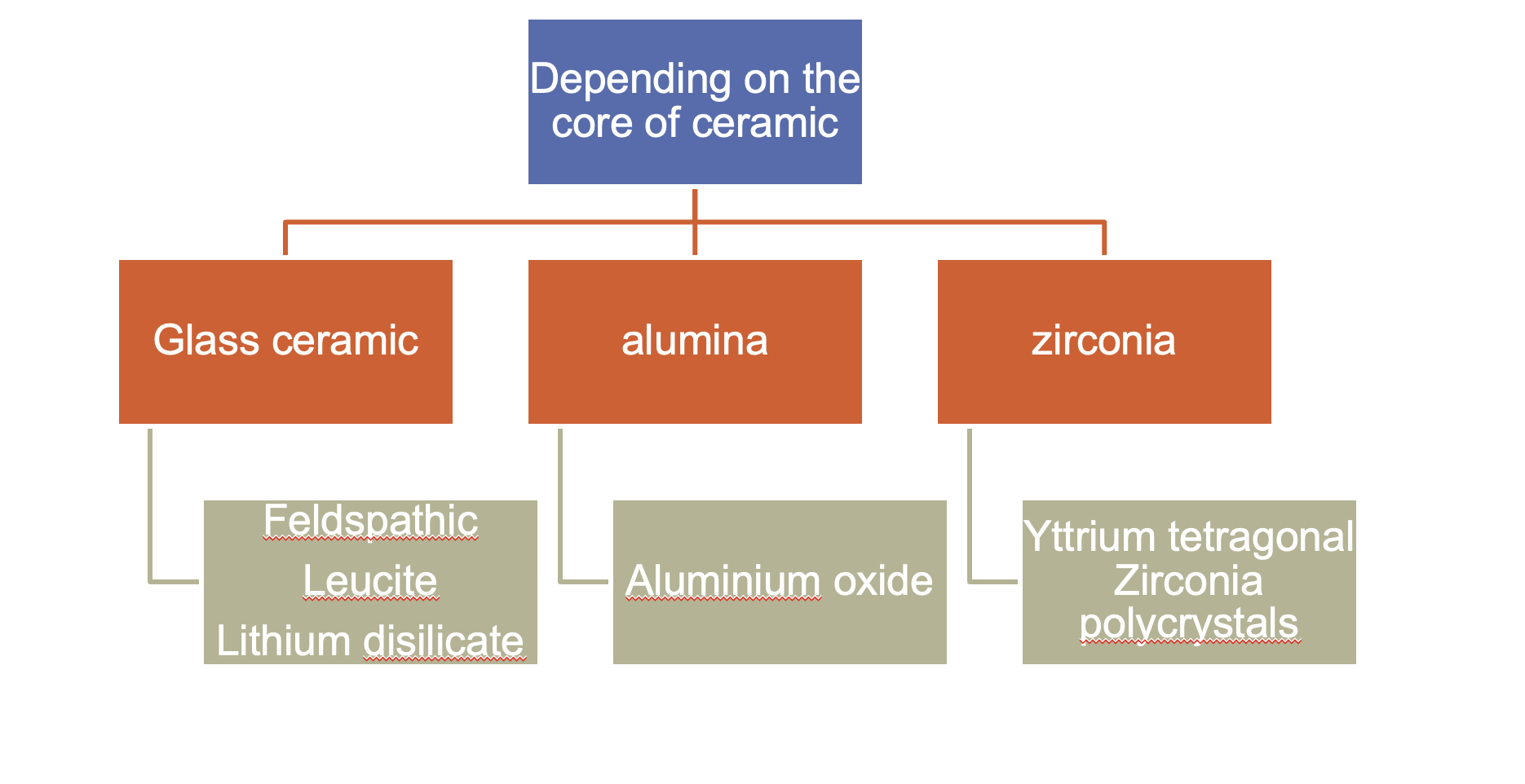 <ol><li><p>glass ceramic</p></li><li><p>alumina</p></li><li><p>zirconia</p></li></ol><p></p>