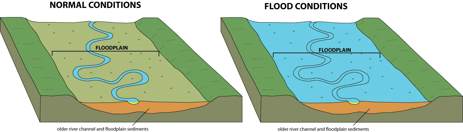 <p>a relatively flat area in between hills or ridges, prone to flooding</p>