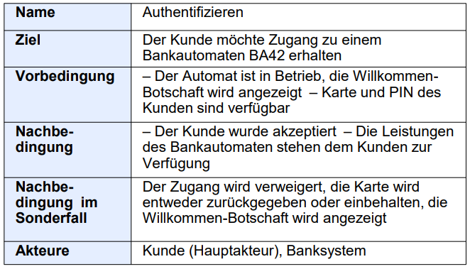 <p>immer <strong>System + mind. 1 actor (Akteur)</strong> beteiligt</p><p><strong>Anstoß </strong>durch <strong>Trigger </strong>(spezielles Ereignis) von einem actor </p><p>Use case ist <strong>zielorientiert </strong>(Akteur möchte Ziel erreichen)</p><p>beschreibt <strong>alle Interaktionen</strong> zwischen System und actor (<strong>inkl. Ausnahmefälle</strong>)</p><p><strong>endet </strong>wenn <strong>Ziel erreicht</strong> oder klar, dass nicht erreicht werden kann</p><p>daraus ergibt sich <strong>Normalablauf </strong>oder <strong>Ablauf von Sonderfällen</strong></p>