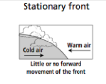 When neither mass has the energy to move, so they “stand still”.