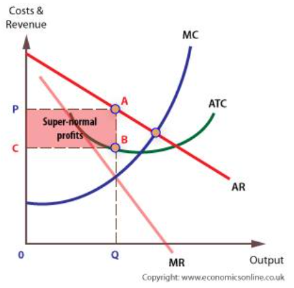 <ul><li><p>dynamic efficiency - supernormal profit - profit max point</p></li><li><p>not allocatively efficient</p></li><li><p>not productively efficient</p></li><li><p>not X efficient</p></li><li><p>EOS benefits</p></li></ul><p></p>
