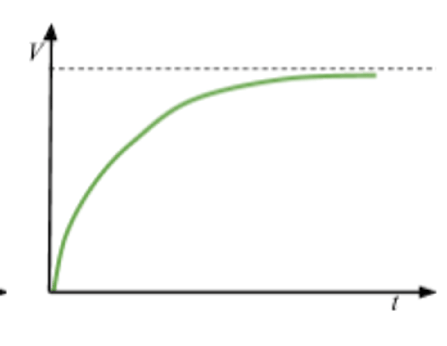 <p>V = V₀(1-e)⁻ᵗ/ʳᶜ</p>