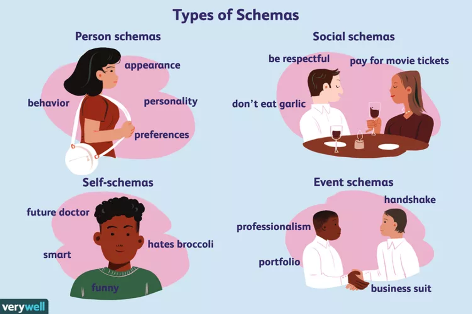 <ul><li><p>ways in which we view the world that are acquired over time </p></li><li><p>rules that give us shortcuts</p></li><li><p>Deep-rooted, cognitive frameworks that organize our beliefs, memories, and emotions about ourselves and others</p></li><li><p>Schemas are more flexible, and core beliefs are rigid</p></li><li><p>Schemas are shortcuts related to how we developed core beliefs </p></li></ul><p></p>