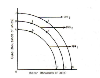 <p>Refer to Figure 2-2. If the economy is operating at PPF2, a significant loss of the quantity of resources available could</p><p>a. move this economy from point D to point G on PPF2.</p><p>b. shift this economy to PPF1.</p><p>c. shift this economy to PPF3.</p><p>d. not affect this economy.</p>