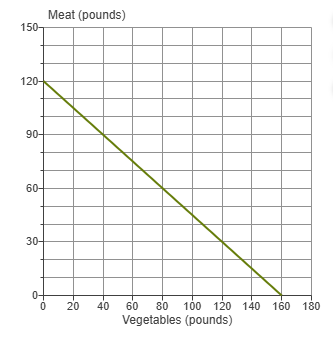 <p><span style="background-color: transparent !important;"><span>Refer to the diagram to the right which shows the production possibilities frontier for​ Mendonca, an agrarian nation that produces two​ goods, meat and vegetables. What is the opportunity cost of one pound of​ meat?</span></span></p>