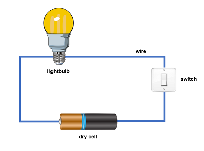 <p>A continuous path of wires and electrical components where electrons can flow. Controlled by a switch between two terminals of a cell or battery.</p>