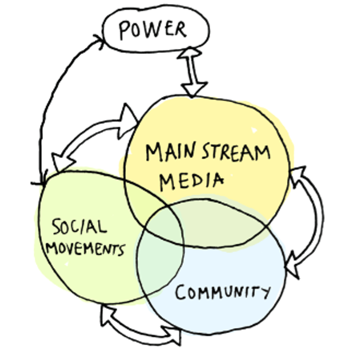 <p>A theory of democracy that emphasizes the role of groups in the policymaking process.</p>