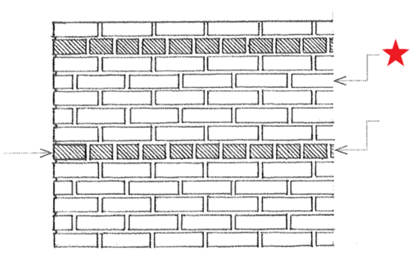 <p>a continuous course of stretchers in brickwork</p>