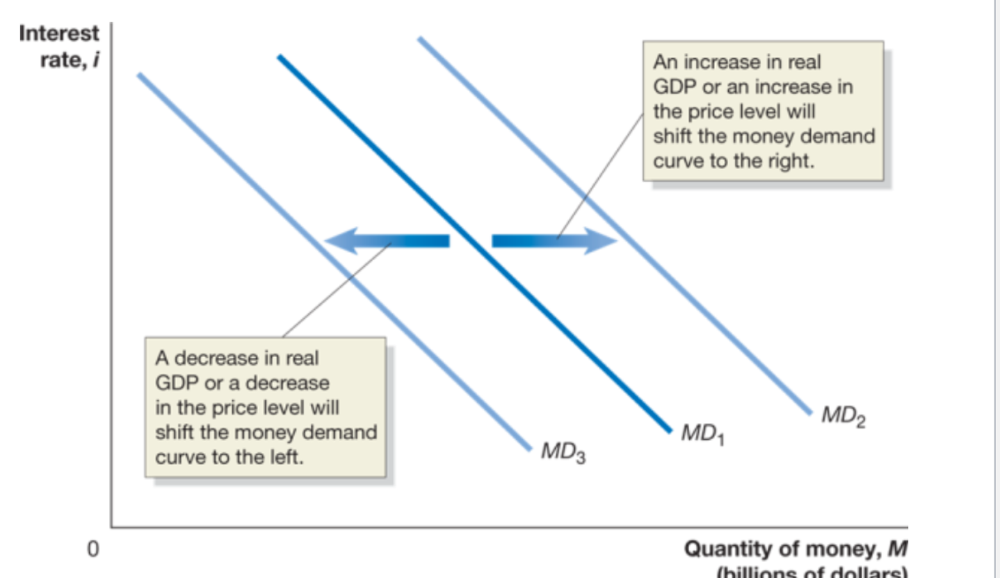 <p>A decrease in real GDP or in price level will shift the money demand curve to the left</p>