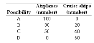 <p>The table above gives four production possibilities for airplanes and cruise ships. In possibility A, how many resources are devoted to the production of airplanes?</p><p>A. few</p><p>B. 0</p><p>C. all</p><p>D. most</p><p>E. It is impossible to tell without more information about the prices of airplanes and cruise ships.</p>