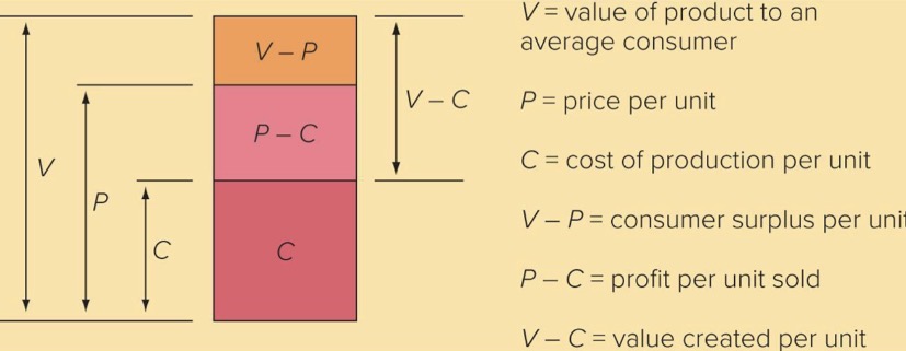 <p>Measured by difference between a firm’s costs of production and the quality that consumers receive in its products</p><ul><li><p>More value customers place on a firm’s product = high price firm can charged (V - C)</p></li></ul><p></p>