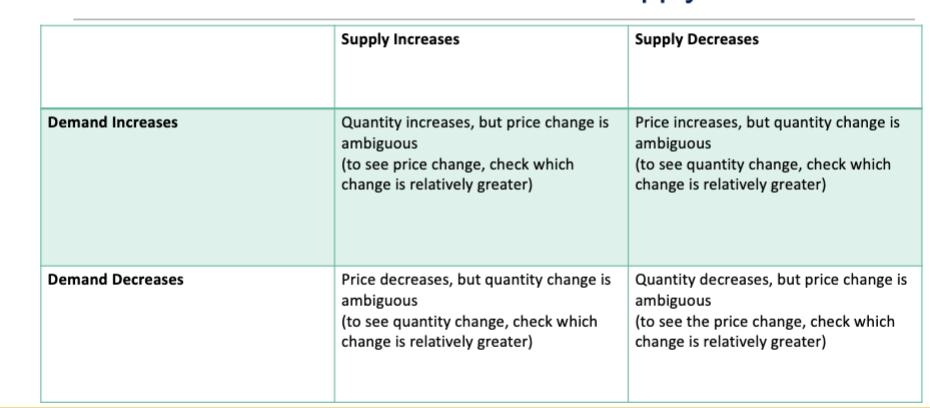 <p>If the decrease in demand is larger than the decrease in supply, the equilibrium price and quantity falls </p><p>If the increase in supply is larger than the decrease in demand, the equilibrium quantity rises as the equilibrium price falls </p>