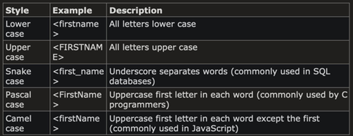 <p>Element names are case-sensitive</p><p>Must start with a letter or underscore</p><p>Cannot start with the letters xml</p><p>can contain letters, digits, hyphens, underscores, and periods,</p><p>cannot contain spaces</p>